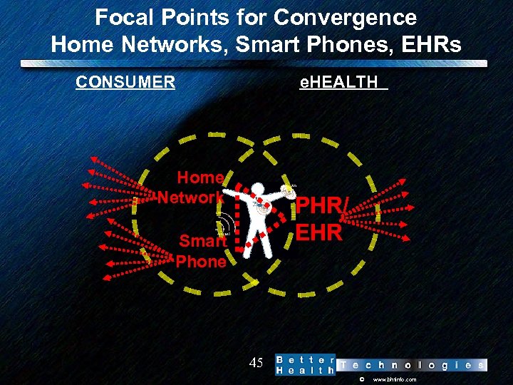 Focal Points for Convergence Home Networks, Smart Phones, EHRs CONSUMER e. HEALTH Home Network