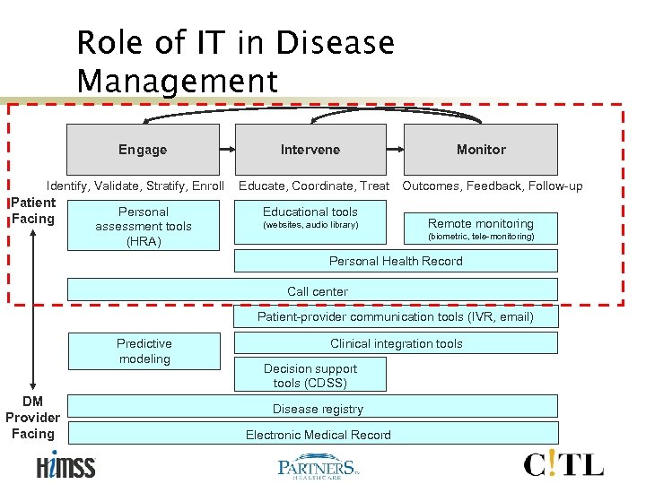 Role of IT in Disease Management Engage Intervene Identify, Validate, Stratify, Enroll Educate, Coordinate,