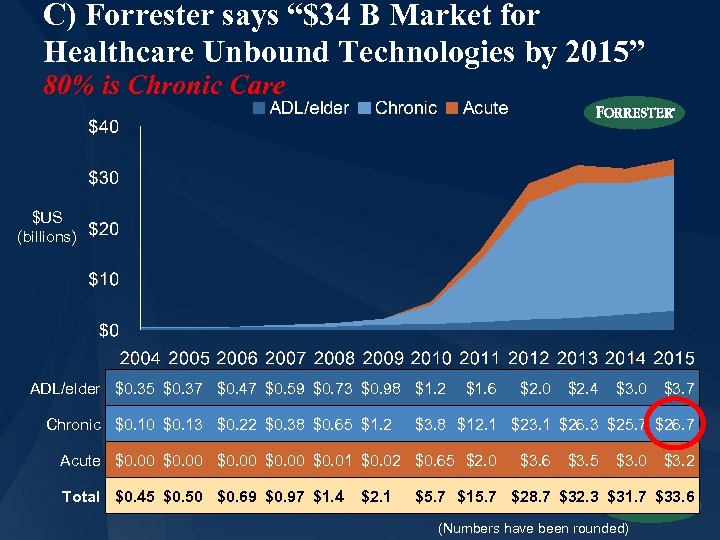 C) Forrester says “$34 B Market for Healthcare Unbound Technologies by 2015” 80% is