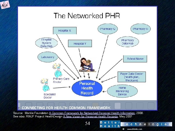 Source: Markle Foundaton A Common Framework for Networked Personal Health Information, 2006. See also: