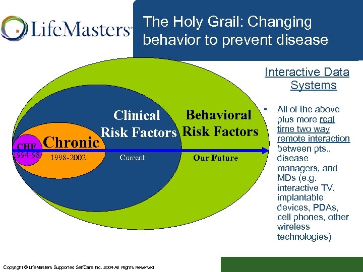 The Holy Grail: Changing behavior to prevent disease Interactive Data Systems CHF 1994 -98