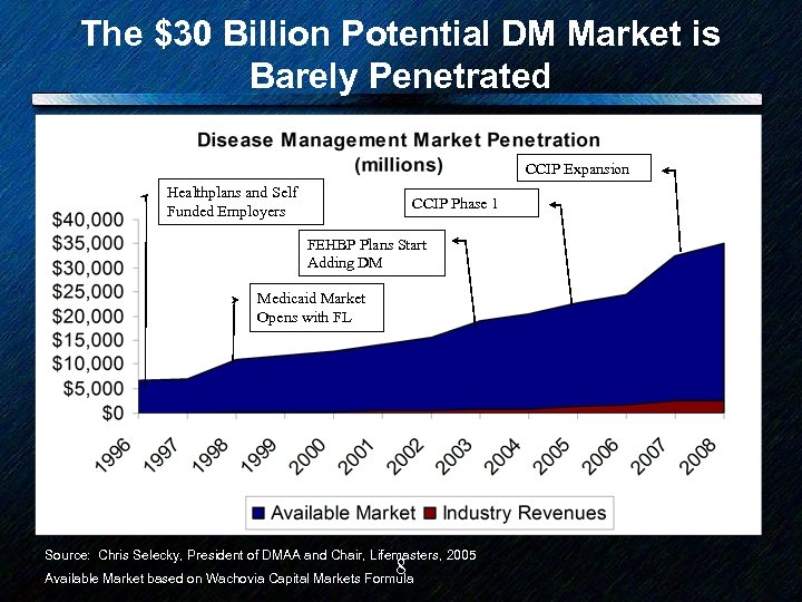 The $30 Billion Potential DM Market is Barely Penetrated CCIP Expansion Healthplans and Self