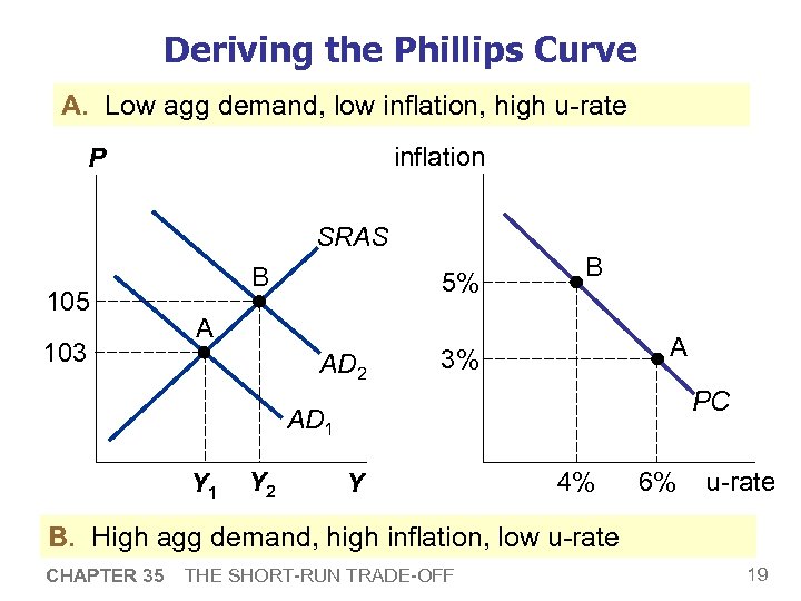 Deriving the Phillips Curve A. Low agg demand, low inflation, high u-rate inflation P