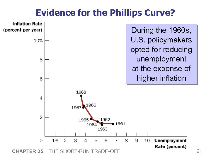 Evidence for the Phillips Curve? During the 1960 s, U. S. policymakers opted for