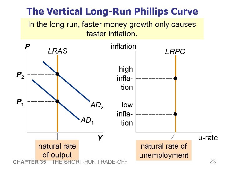 The Vertical Long-Run Phillips Curve In the long run, faster money growth only causes