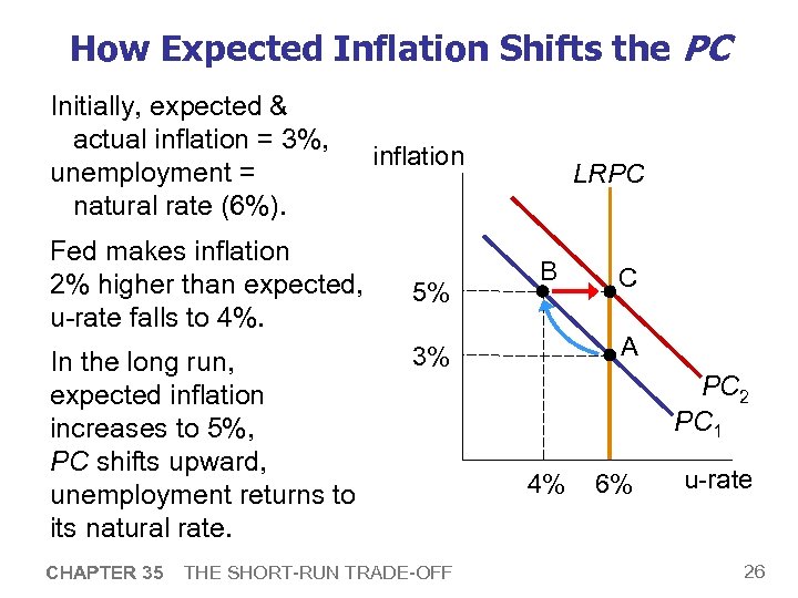 How Expected Inflation Shifts the PC Initially, expected & actual inflation = 3%, unemployment