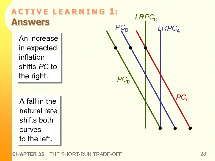 ACTIVE LEARNING Answers An increase in expected inflation shifts PC to the right. 1: