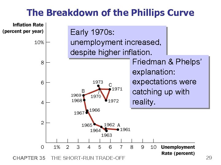 The Breakdown of the Phillips Curve Early 1970 s: unemployment increased, despite higher inflation.