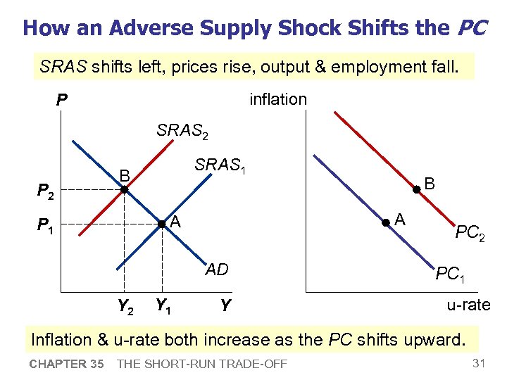 How an Adverse Supply Shock Shifts the PC SRAS shifts left, prices rise, output