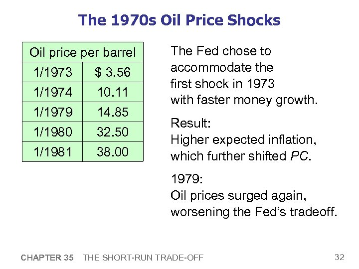 The 1970 s Oil Price Shocks Oil price per barrel 1/1973 $ 3. 56