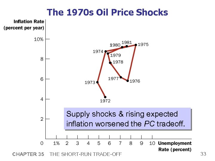 The 1970 s Oil Price Shocks Supply shocks & rising expected inflation worsened the