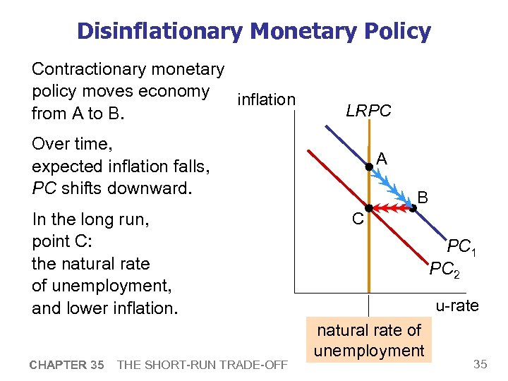 Disinflationary Monetary Policy Contractionary monetary policy moves economy inflation from A to B. LRPC