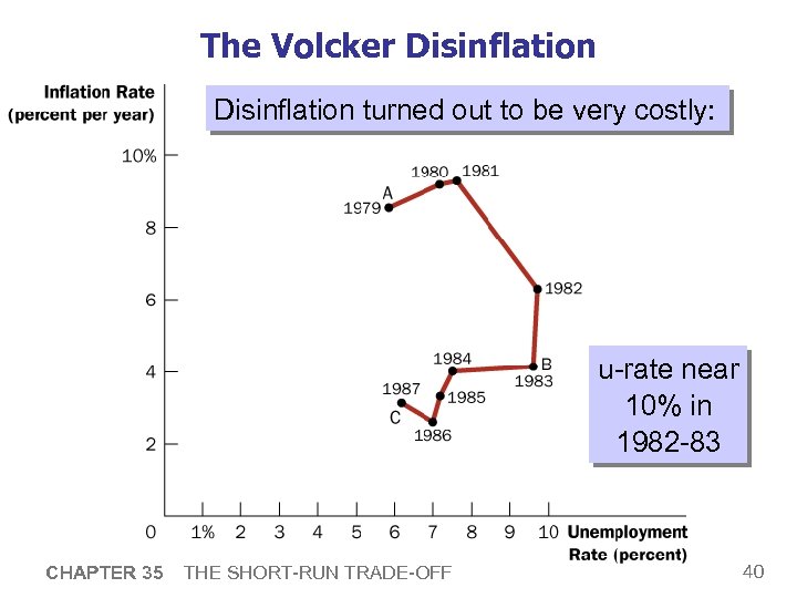 The Volcker Disinflation turned out to be very costly: u-rate near 10% in 1982