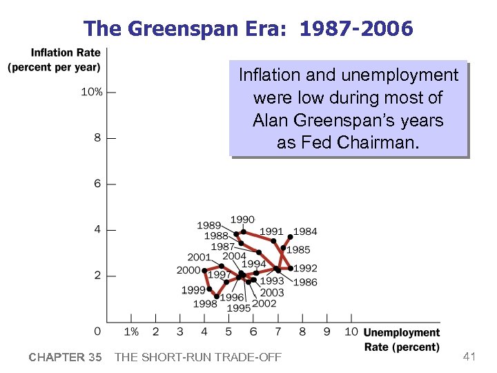 The Greenspan Era: 1987 -2006 Inflation and unemployment were low during most of Alan