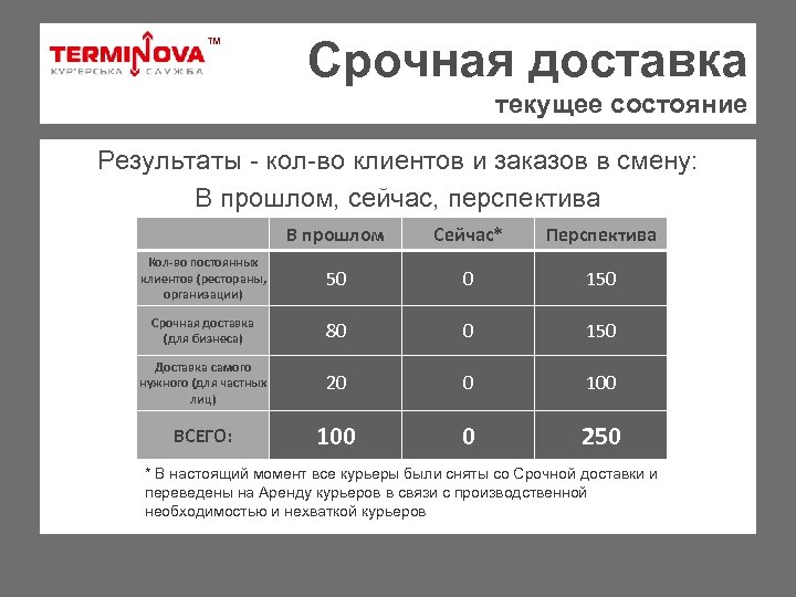 ТМ Срочная доставка текущее состояние Результаты - кол-во клиентов и заказов в смену: В