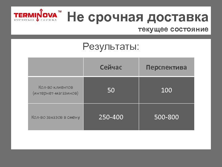 ТМ Не срочная доставка текущее состояние Результаты: Сейчас Перспектива Кол-во клиентов (интернет-магазинов) 50 100