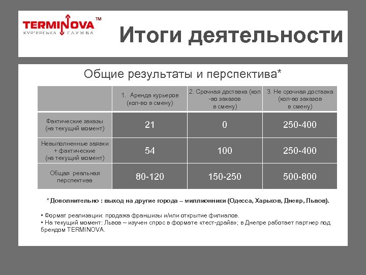 ТМ Итоги деятельности Общие результаты и перспектива* 1. Аренда курьеров (кол-во в смену) 2.