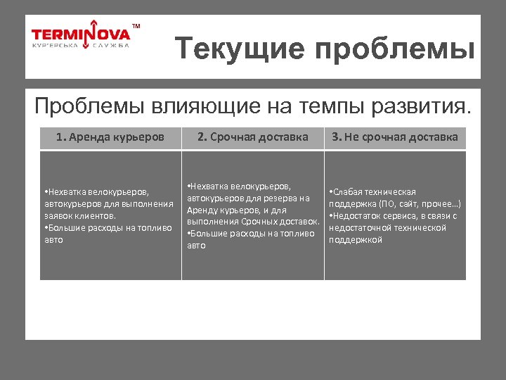 ТМ Текущие проблемы Проблемы влияющие на темпы развития. 1. Аренда курьеров 2. Срочная доставка