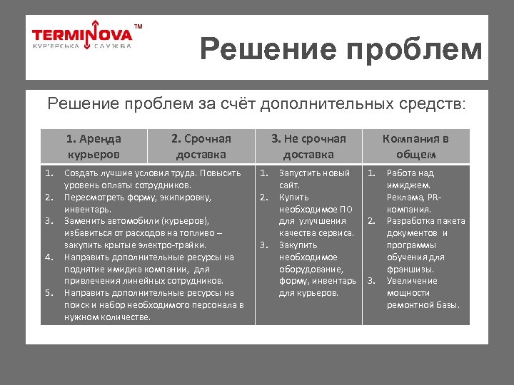 ТМ Решение проблем за счёт дополнительных средств: 1. Аренда курьеров 1. 2. 3. 4.