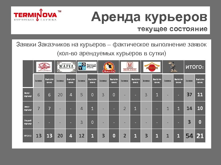 Аренда курьеров ТМ текущее состояние Заявки Заказчиков на курьеров – фактическое выполнение заявок (кол-во