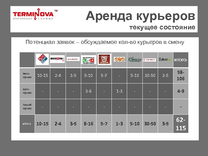 Аренда курьеров ТМ текущее состояние Потенциал заявок – обсуждаемое кол-во курьеров в смену ИТОГО: