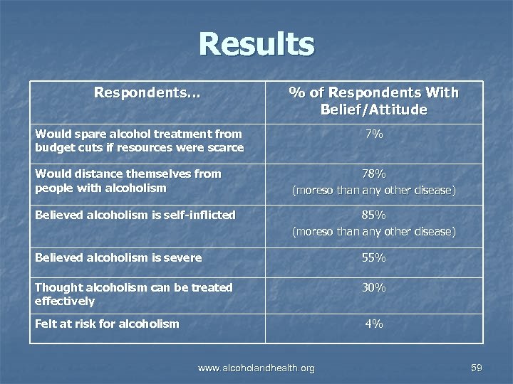 Results Respondents… % of Respondents With Belief/Attitude Would spare alcohol treatment from budget cuts