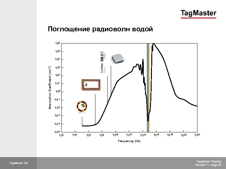 Поглощение частот. Поглощение радиоволн. Поглощение радиоволн водой. Поглощение СВЧ излучения водой. Поглощение радиоволн в атмосфере.