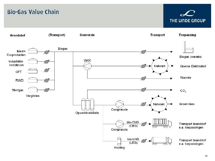 Bio-Gas Value Chain 12 