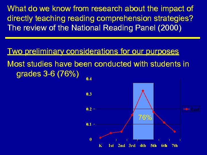 What do we know from research about the impact of directly teaching reading comprehension