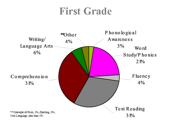 First Grade **Concepts of Print, 1%; Spelling, 2%; Oral Language, less than 1% 