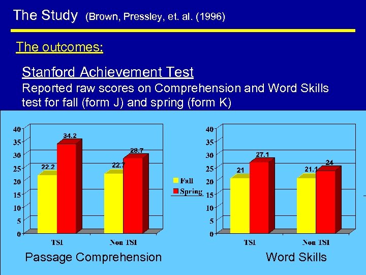 The Study (Brown, Pressley, et. al. (1996) The outcomes: Stanford Achievement Test Reported raw