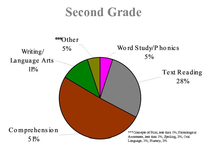 Second Grade ***Concepts of Print, less than 1%; Phonological Awareness, less than 1%; Spelling,