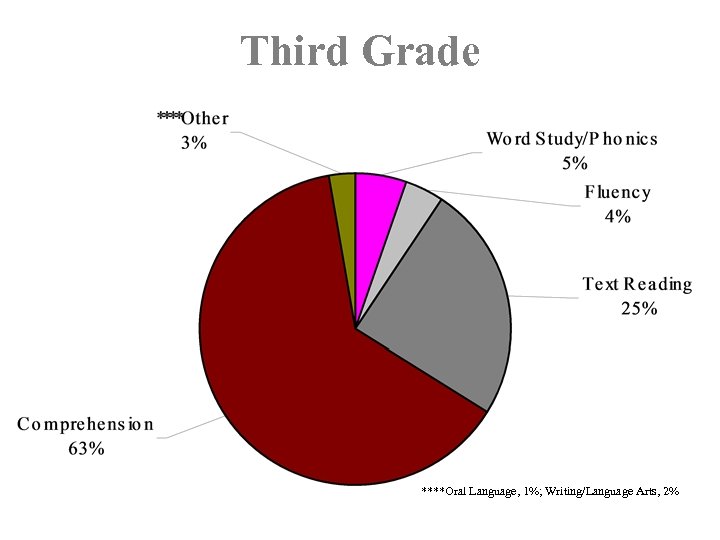 Third Grade ****Oral Language, 1%; Writing/Language Arts, 2% 