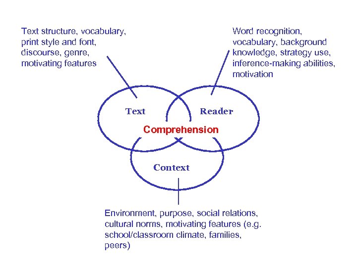 Text structure, vocabulary, print style and font, discourse, genre, motivating features Word recognition, vocabulary,