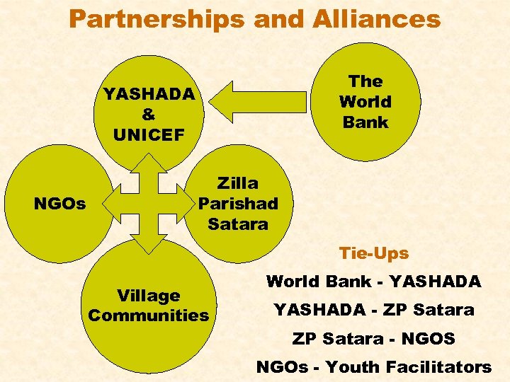 Partnerships and Alliances The World Bank YASHADA & UNICEF NGOs Zilla Parishad Satara Tie-Ups