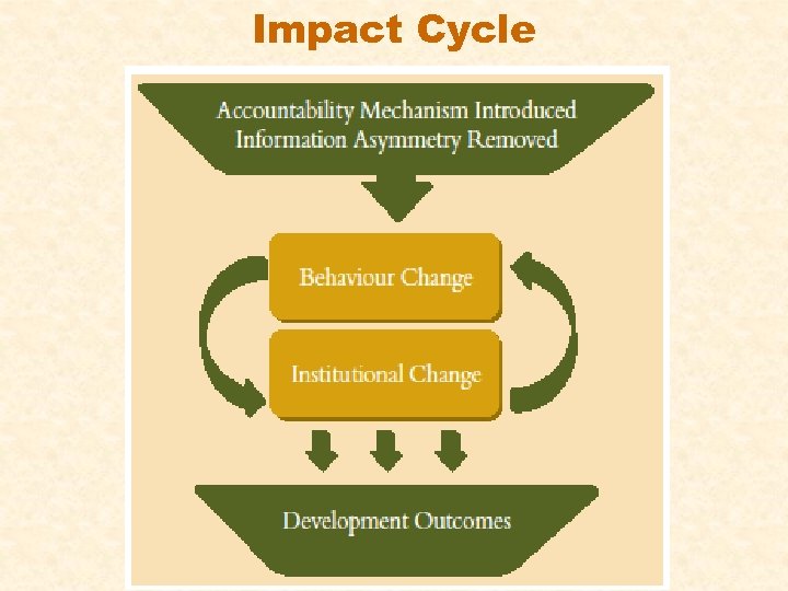 Impact Cycle 