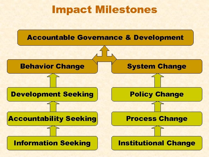 Impact Milestones Accountable Governance & Development Behavior Change System Change Development Seeking Policy Change