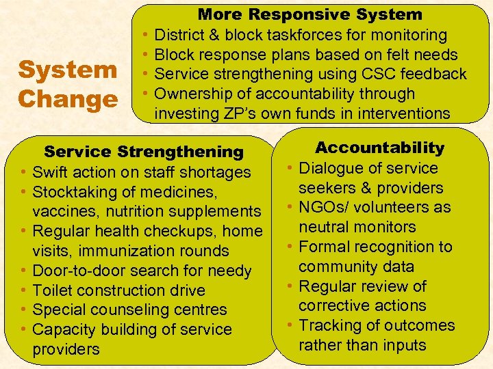 System Change • • • More Responsive System District & block taskforces for monitoring