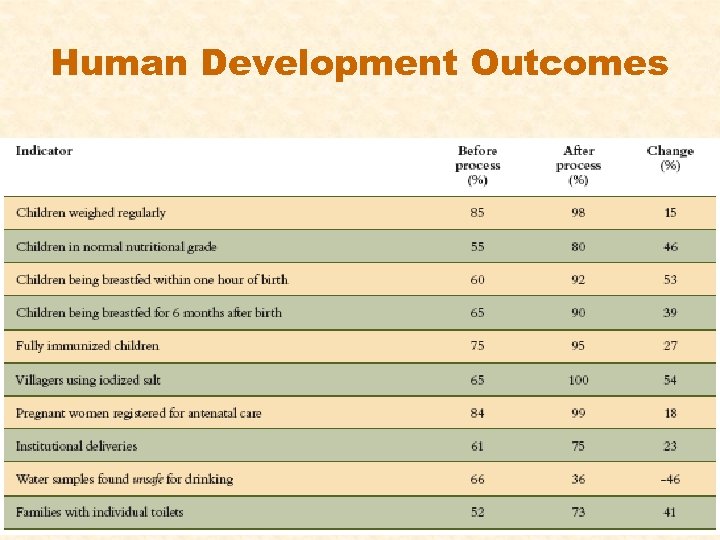 Human Development Outcomes 