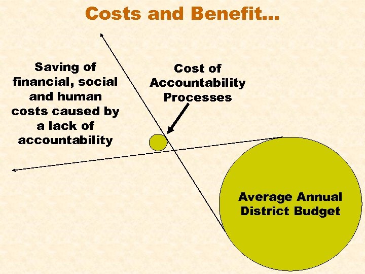 Costs and Benefit… Saving of financial, social and human costs caused by a lack