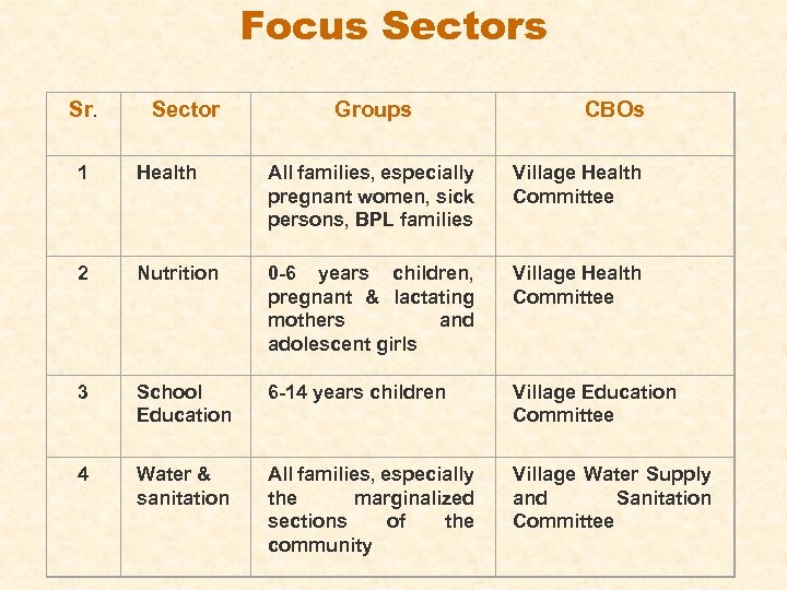 Focus Sectors Sr. Sector Groups CBOs 1 Health All families, especially pregnant women, sick