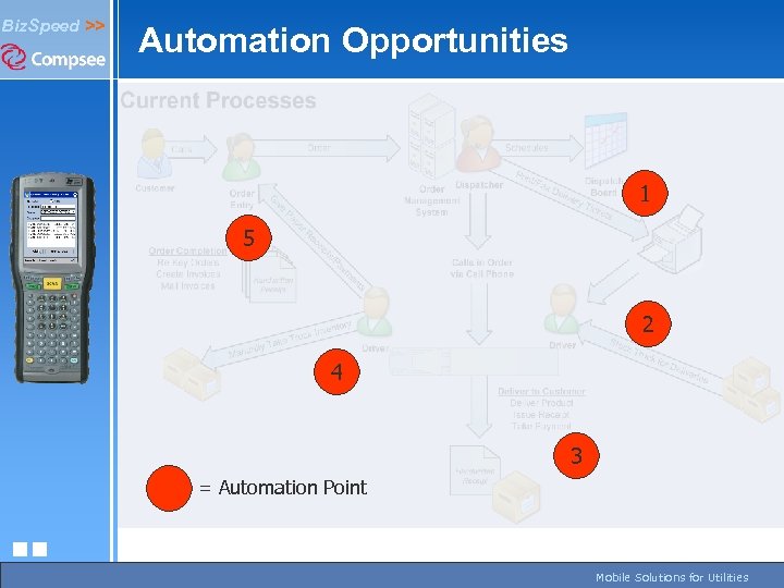 Biz. Speed >> Automation Opportunities 1 5 2 4 3 = Automation Point 3/19/2018