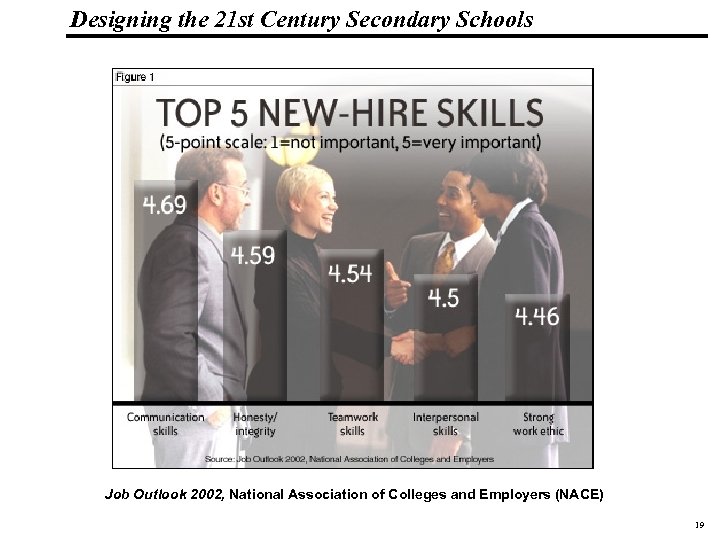 Designing the 21 st Century Secondary Schools 19 1083 _Macros Job Outlook 2002, National