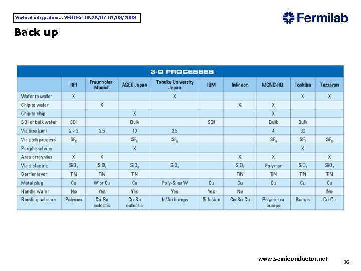 Vertical integration. . . VERTEX_08 28/07 -01/08/2008 Back up www. semiconductor. net 36 
