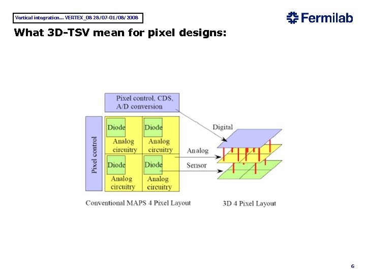 Vertical integration. . . VERTEX_08 28/07 -01/08/2008 What 3 D-TSV mean for pixel designs: