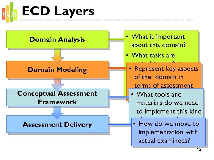 ECD Layers Domain Analysis Domain Modeling Conceptual Assessment Framework Assessment Delivery • What is