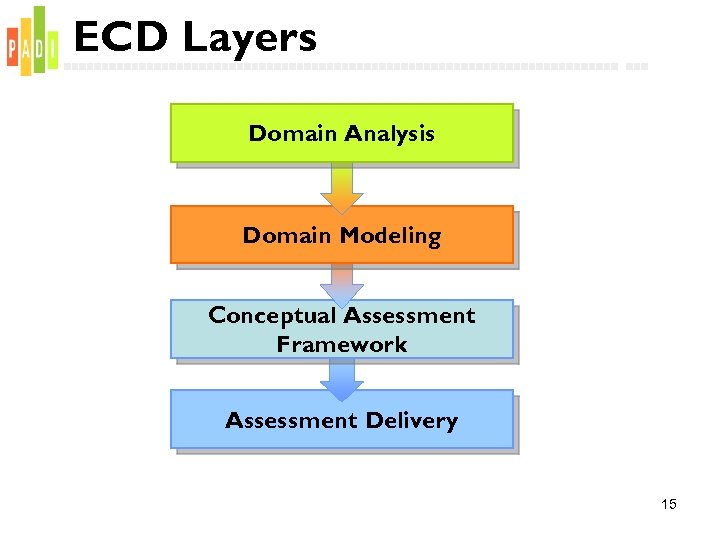 ECD Layers Domain Analysis Domain Modeling Conceptual Assessment Framework Assessment Delivery 15 