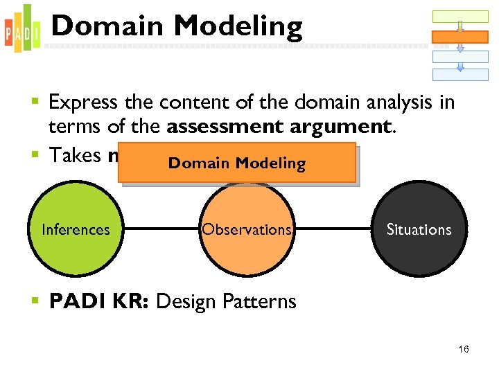 Domain Modeling § Express the content of the domain analysis in terms of the