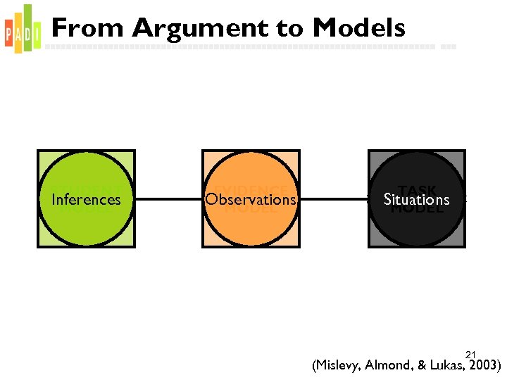 From Argument to Models STUDENT Inferences MODEL EVIDENCE Observations MODEL TASK Situations MODEL 21