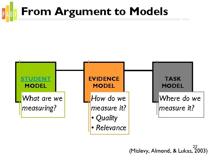 From Argument to Models STUDENT MODEL What are we measuring? EVIDENCE MODEL How do